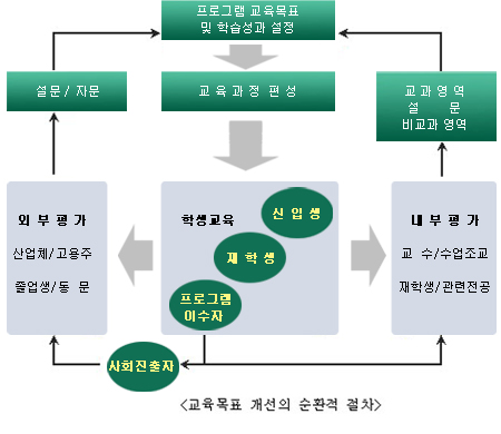 목표수립 및 개선체계